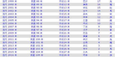 1945年生肖幾歲|中西年歲對照表 農曆歲次 生肖 歲數